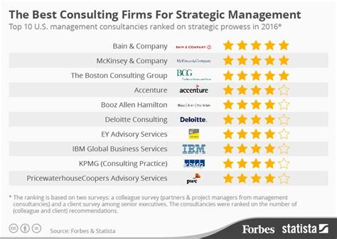 Top 10 Management Consulting Firms Marcokruwgarcia