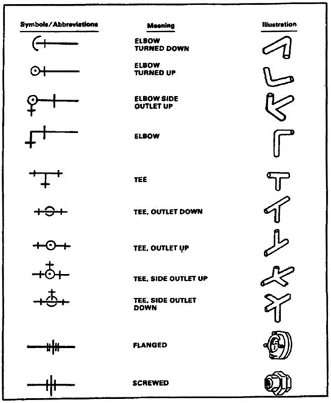 Plumbing Cheat Sheet Plumbing Symbols Blueprint Reading
