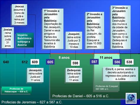 Cronologia De Moises