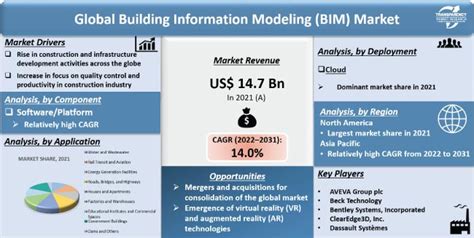 Building Information Modeling Market Overview
