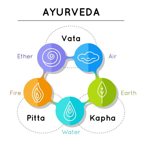 Ayurvedic Essential Oils For Each Body Type Mother Of Health