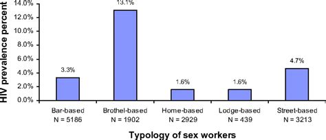 P1 S202 Hiv Prevalence In Female Sex Workers In A Focused Hiv