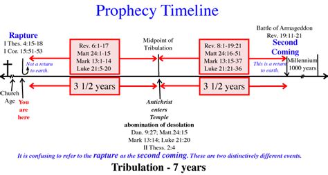 Guide To Prophetic Scripture
