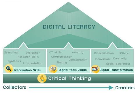 Elements Of Digital Literacy Competence For An Information Specialist