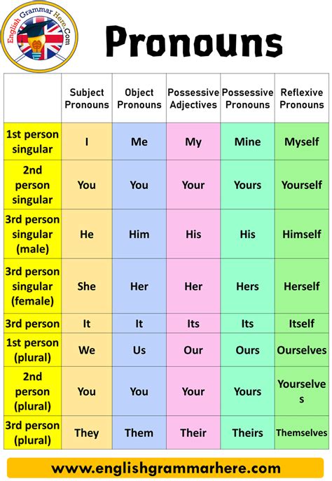 Examples Of Pronouns In A Sentence English Grammar Here