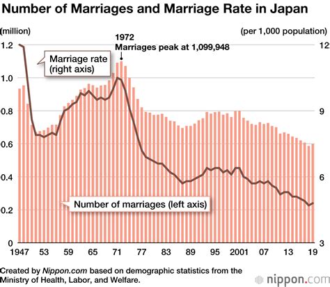 Marriage Statistics In Japan Average Age Of Couples Continues To Rise