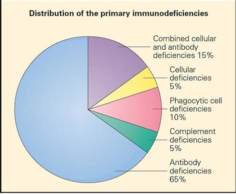 Primary Immunodeficiencies Immunopaedia