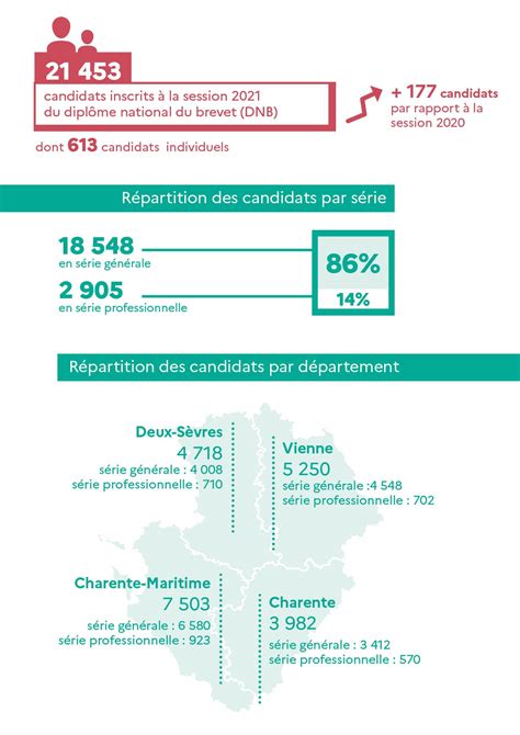Diplôme National Du Brevet 2021 Académie De Poitiers