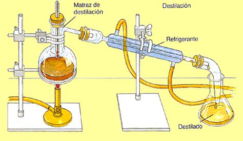 Ciencias Naturales Método De Destilación