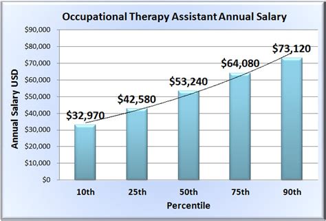 Occupational Therapy Assistant Salary In 50 Us States