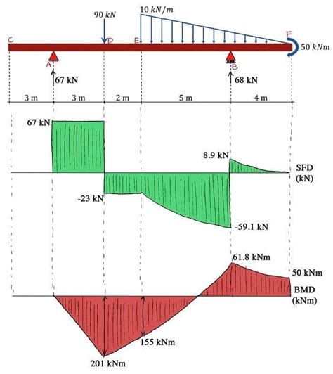 Brief Information About Shear Force And Bending Moment Diagrams