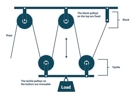 How To Make Manual Lifting Easier By Setting Up A Block And Tackle