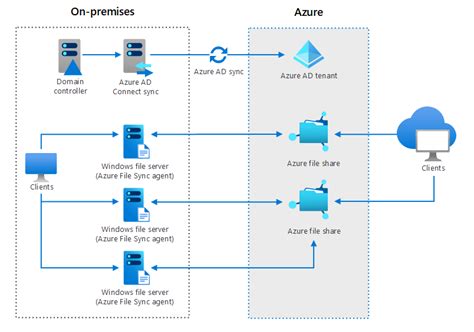 하이브리드 파일 서비스 Azure Architecture Center Microsoft Learn