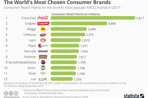 The Worlds Most Chosen Consumer Brands Delano News
