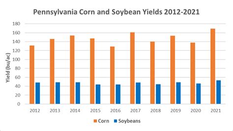 Usda Reports Record Corn And Soybean Yields For Pa