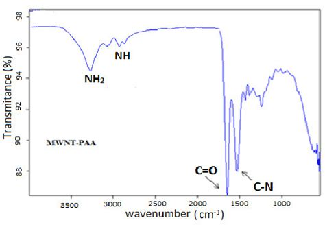 Ftir Showing The Presence Of Nh Peaks In Mwnts Paa Adsorbent