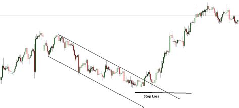 Dynamic Price Channel Trading Strategy For Forex Market