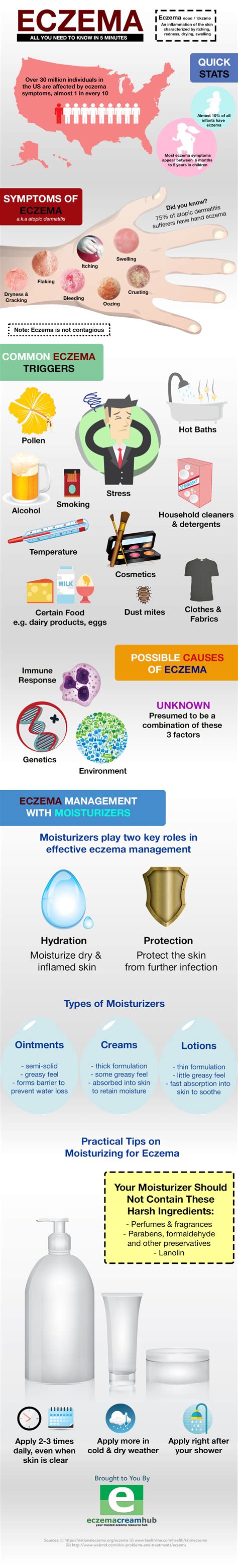 Eczema All You Need To Know In 5 Minutes Infographic
