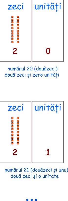 Scrierea şi Citirea Numerelor Naturale în Sistemul De Numeraţie Zecimal