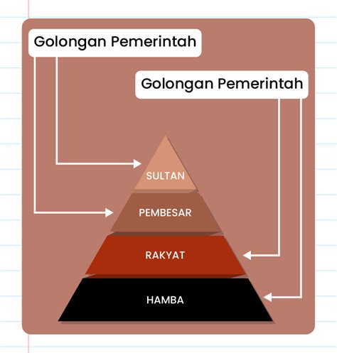 Sejarah Tahun Struktur Masyarakat Pada Zaman Kesultanan Melayu Melaka