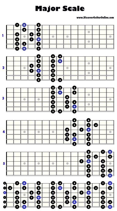 Major Scale 5 Patterns Discover Guitar Online Learn To Play Guitar