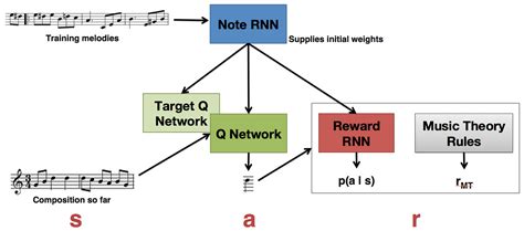 Tuning Recurrent Neural Networks with Reinforcement Learning