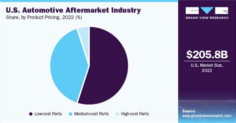 Us Automotive Aftermarket Industry Size Report 2030