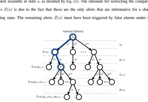 A Search Tree Of Histories The Root Node Represents The Current