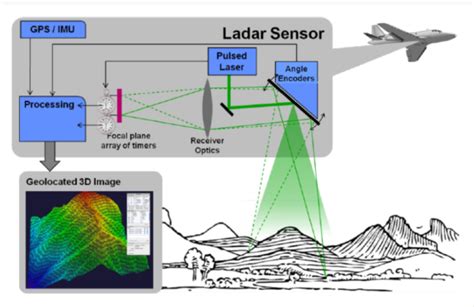 Ladar Laser Radar Systems For 3 D Active Detection