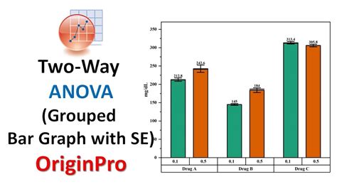 Two Way Anova Factorial Analysis Grouped Bar Graph With Standard