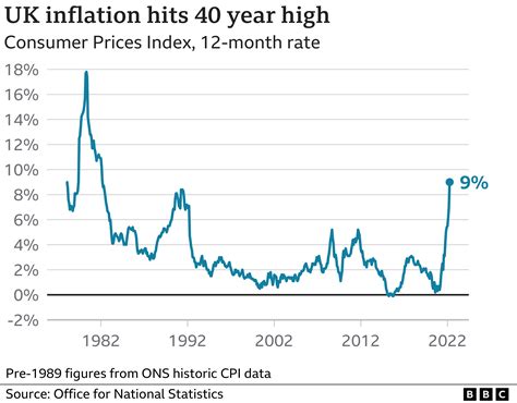 Uk Inflation Hits 40 Year High Of 9 As Energy Bills Soar Bbc News