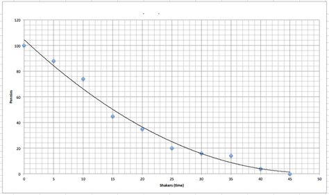 Science Dihram Experiment Line Graph