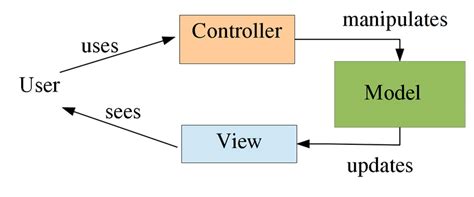 Modelviewcontroller Design Pattern Download Scientific Diagram