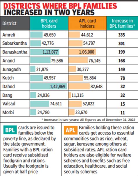 1561 Lakh Families Below Poverty Line In 29 Gujarat Districts Ahmedabad News Times Of India
