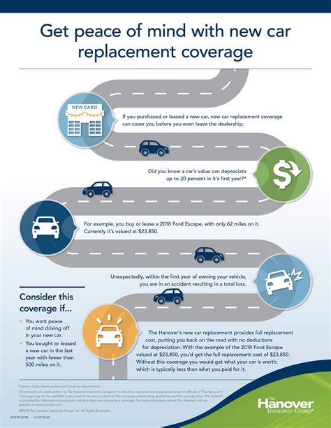 Benefits Of New Car Replacement Coverage Infographic The Hanover