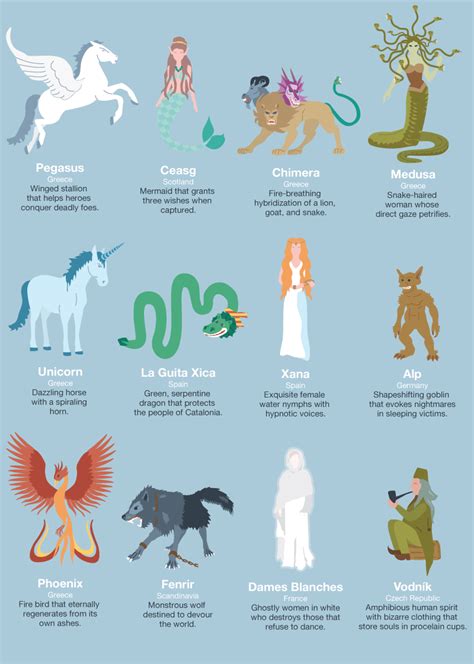 Mythical Creatures American Infographic
