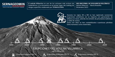 Nuevas Infograf As Del Volc N Villarrica Sernageomin