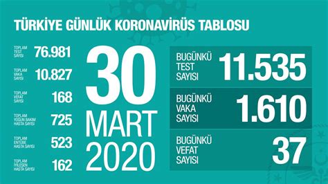30 Mart 2020 Türkiye Genel Koronavirüs Tablosu En İyi Sağlık