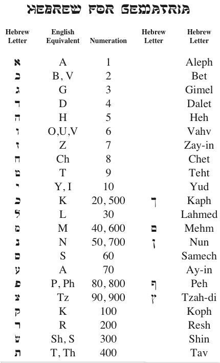 On Gematria Learn Hebrew Alphabet Hebrew Vocabulary Hebrew Letters