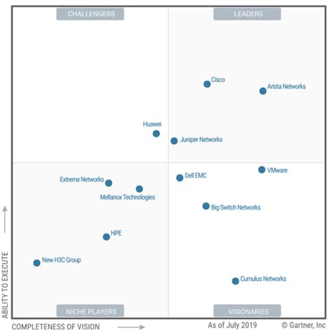 Juniper Networks: Ein Leader im Gartner Magic Quadrant „Data Center
