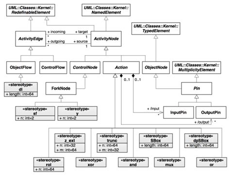 Fragment Of The Uml 20 Meta Model For Activity Diagrams Extended With