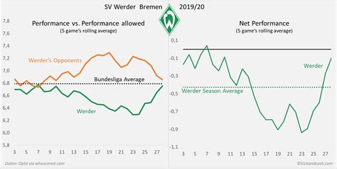 We did not find results for: Werder Bremen: Abstieg oder neues Wunder an der Weser ...