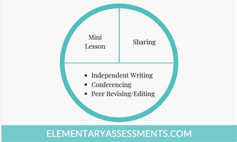 3 Components Of Writers Workshop A Great Overview