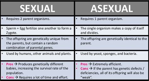 Biology And Geology 1º Eso Comparison Of Asexual And Sexual Reproduction