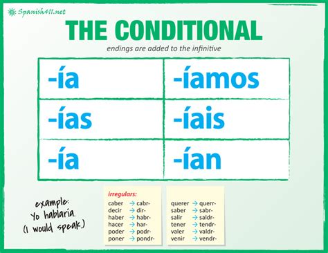 Spanish Tenses Revision Cards In Gcse Spanish