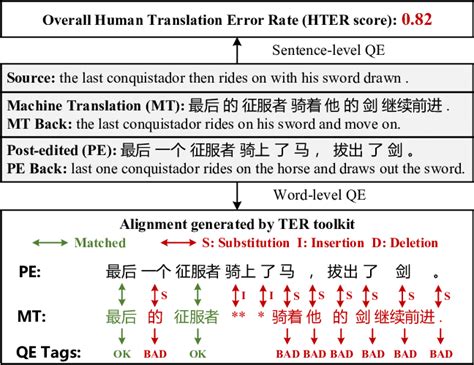 The Illustration Of The Sentence Level And Word Level Qe Tasks The