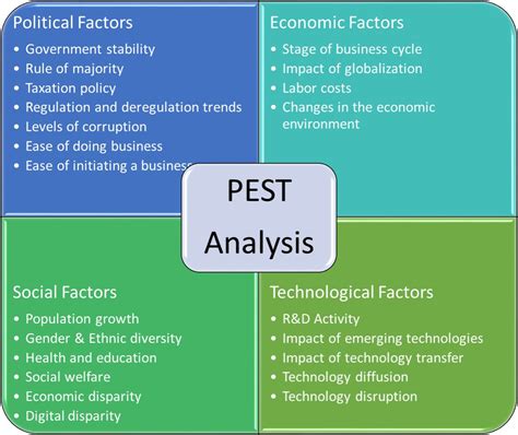 Pest Pestel Analysis Business Frontiers