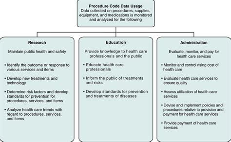 Procedure Coding Hcpcs And Icd 10 Pcs Nurse Key