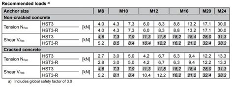 Hilti Anchor Selection Chart