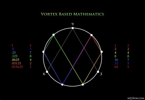 Vortex Based Mathematics Numerically Conceptualizing Reality √ø∑dubs